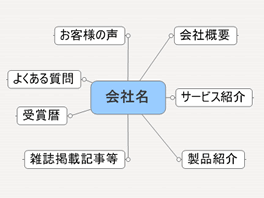 マインドマップの基本ルール